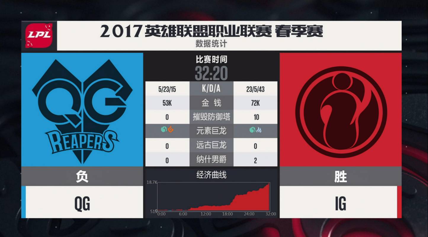 Doinb爆冷击败RNG,精彩发挥引爆全场!的简单介绍 Doinb爆冷击败RNG,精彩发挥引爆全场!的简单介绍